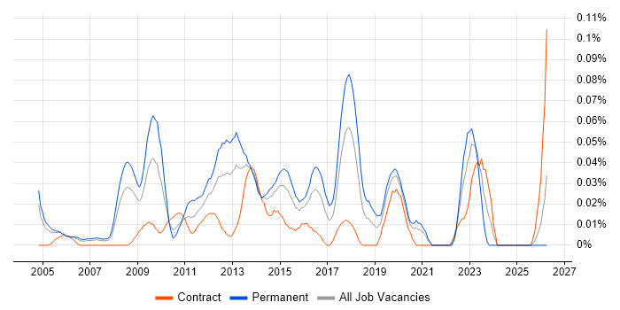 Product Marketing Manager job vacancy trend in Central London