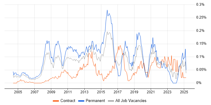 Job vacancy trend for Product Marketing in Central London Job vacancy trend for Product Marketing in Central London