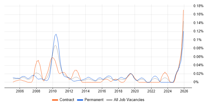 Product Operations job vacancy trend in Central London