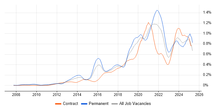 Job vacancy trend for Product Owner in Central London Job vacancy trend for Product Owner in Central London
