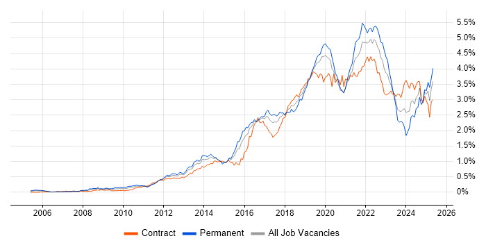 Job vacancy trend for Product Ownership in Central London Job vacancy trend for Product Ownership in Central London