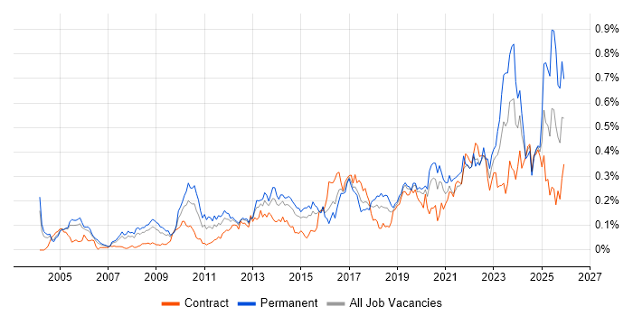 Product Requirements job vacancy trend in Central London