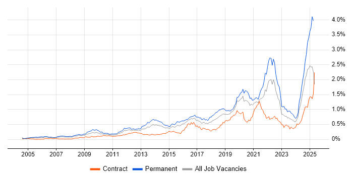 Job vacancy trend for Product Roadmap in Central London Job vacancy trend for Product Roadmap in Central London