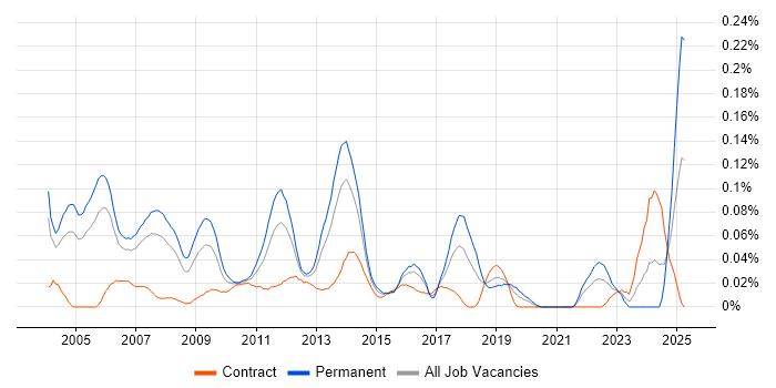 Job vacancy trend for Product Specialist in Central London Job vacancy trend for Product Specialist in Central London