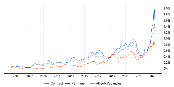 Job vacancy trend for Product Strategy in Central London Job vacancy trend for Product Strategy in Central London