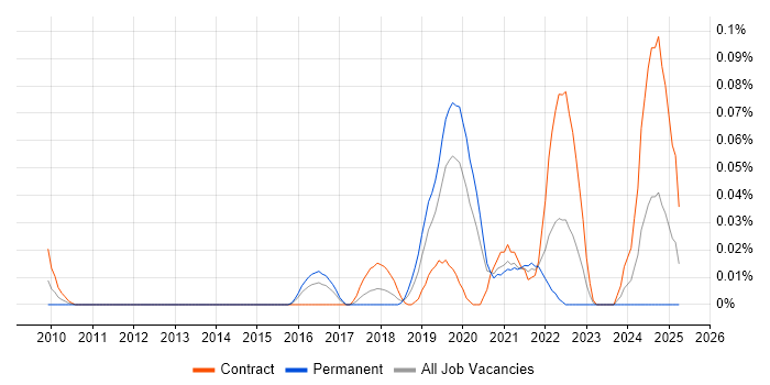 Job vacancy trend for Product Thinking in Central London Job vacancy trend for Product Thinking in Central London