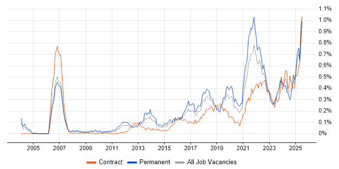 Job vacancy trend for Product Vision in Central London Job vacancy trend for Product Vision in Central London