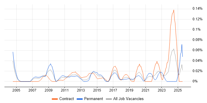 Job vacancy trend for Production Planning in Central London