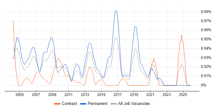 Products Support Analyst job vacancy trend in Central London