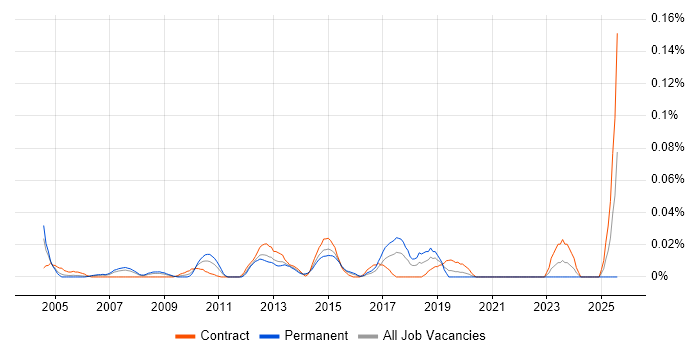 Job vacancy trend for Profit Centre Accounting in Central London