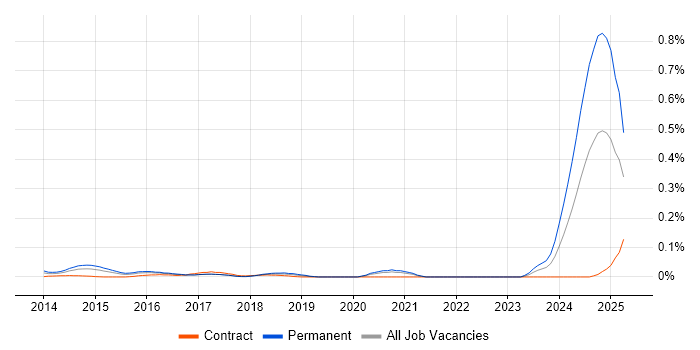 Job vacancy trend for Programmatic Advertising in Central London Job vacancy trend for Programmatic Advertising in Central London