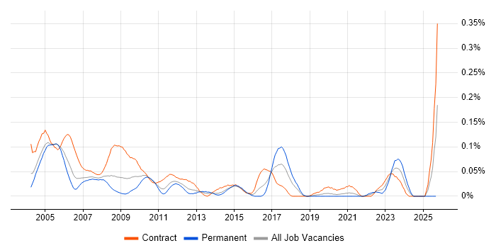 Programme Analyst job vacancy trend in Central London Programme Analyst job vacancy trend in Central London