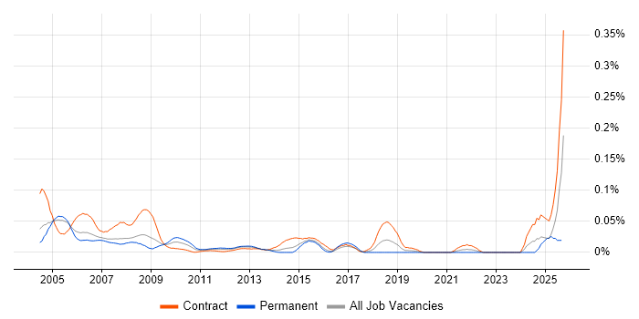 Programme Coordinator job vacancy trend in Central London Programme Coordinator job vacancy trend in Central London