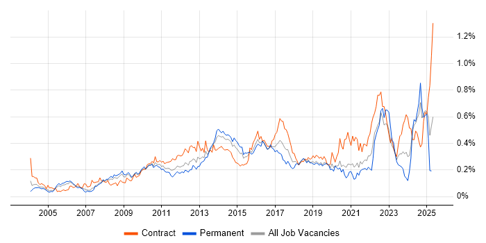 Job vacancy trend for Programme Delivery in Central London Job vacancy trend for Programme Delivery in Central London