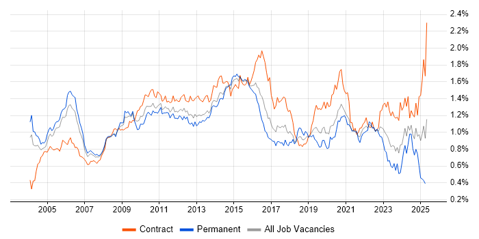 Job vacancy trend for Programme Management in Central London Job vacancy trend for Programme Management in Central London