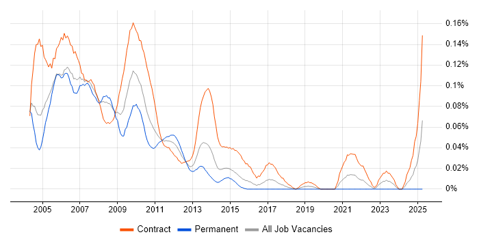 Job vacancy trend for Programme Office Manager in Central London Job vacancy trend for Programme Office Manager in Central London