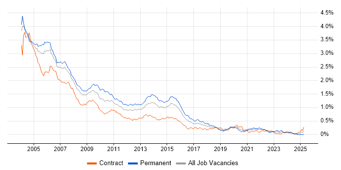 Job vacancy trend for Programmer in Central London