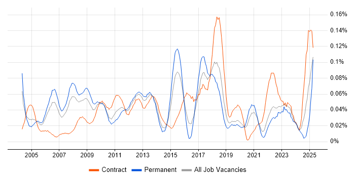 Job vacancy trend for Progress in Central London Job vacancy trend for Progress in Central London