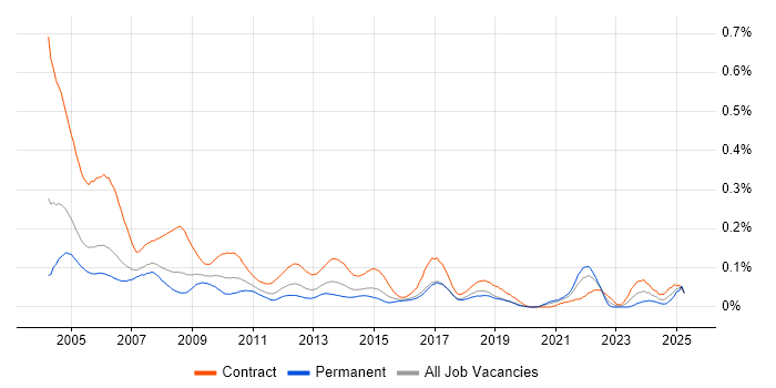 Job vacancy trend for Project Administrator in Central London