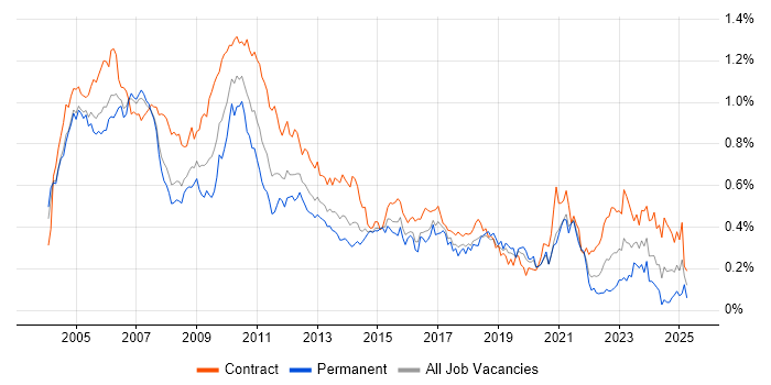Job vacancy trend for Project Analyst in Central London Job vacancy trend for Project Analyst in Central London
