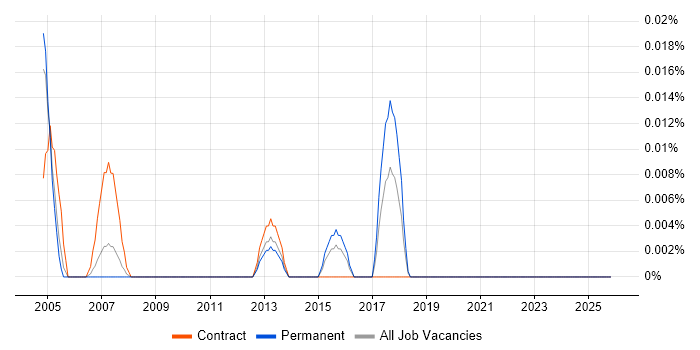 Project Assurance Analyst job vacancy trend in Central London