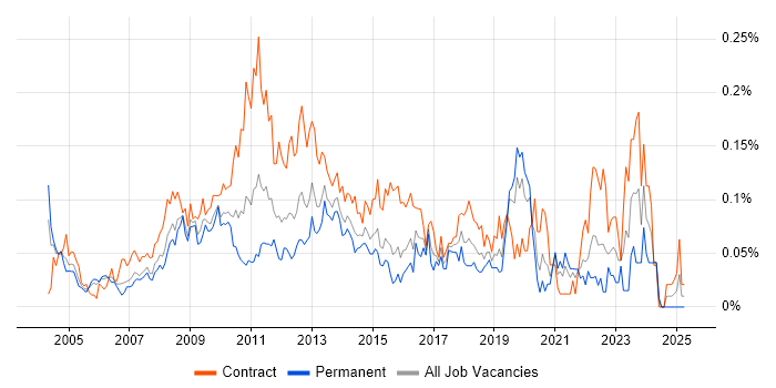 Job vacancy trend for Project Change Manager in Central London Job vacancy trend for Project Change Manager in Central London