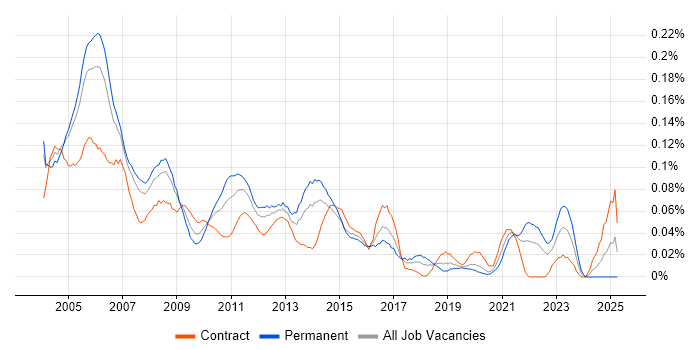 Job vacancy trend for Project Consultant in Central London Job vacancy trend for Project Consultant in Central London