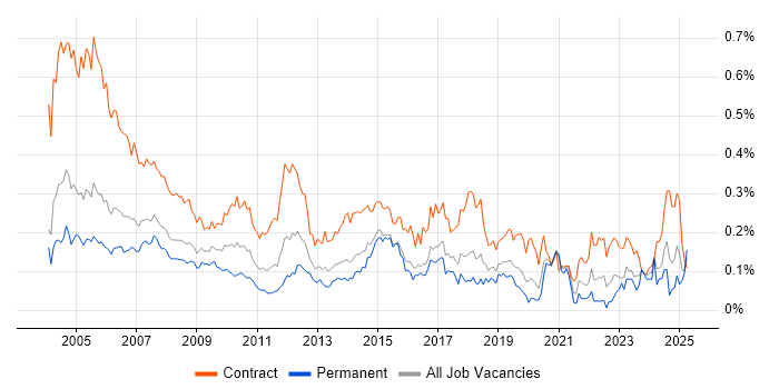Job vacancy trend for Project Coordinator in Central London Job vacancy trend for Project Coordinator in Central London