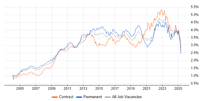 Job vacancy trend for Project Delivery in Central London Job vacancy trend for Project Delivery in Central London