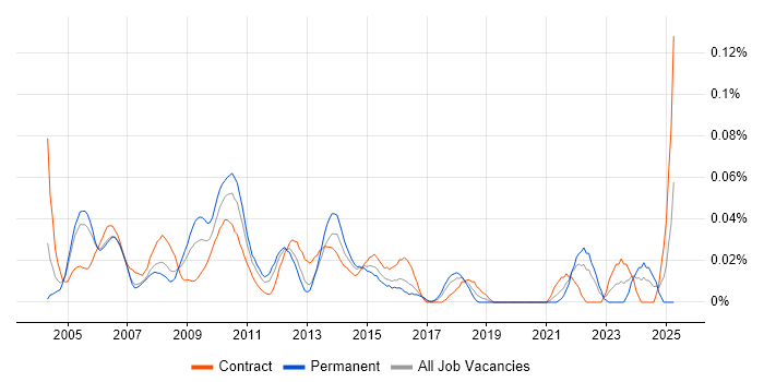 Job vacancy trend for Project Director in Central London