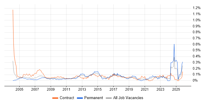 Project Engineer job vacancy trend in Central London