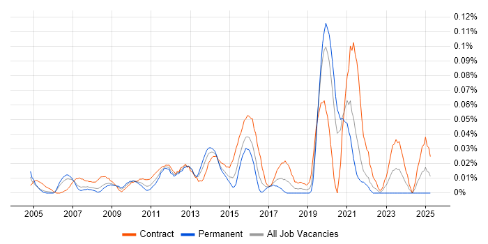 Job vacancy trend for Project Governance Manager in Central London Job vacancy trend for Project Governance Manager in Central London