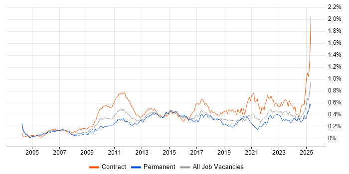 Job vacancy trend for Project Governance in Central London Job vacancy trend for Project Governance in Central London