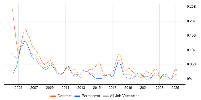 Job vacancy trend for Project Office Manager in Central London Job vacancy trend for Project Office Manager in Central London