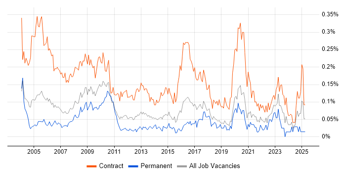 Job vacancy trend for Project Officer in Central London Job vacancy trend for Project Officer in Central London