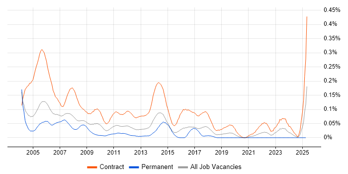 Job vacancy trend for Project Planner in Central London Job vacancy trend for Project Planner in Central London