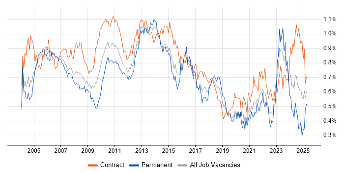 Job vacancy trend for Project Planning in Central London Job vacancy trend for Project Planning in Central London