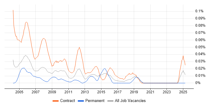 Job vacancy trend for Project Support Coordinator in Central London