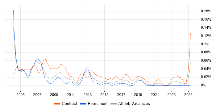 Job vacancy trend for Project Support Manager in Central London Job vacancy trend for Project Support Manager in Central London