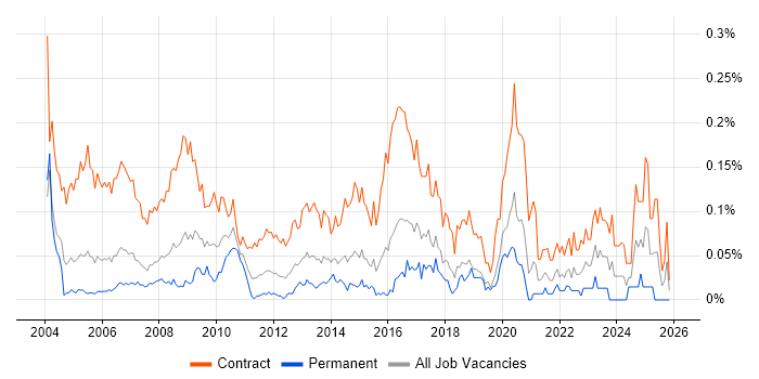 Project Support Officer job vacancy trend in Central London
