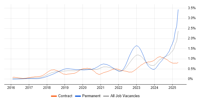 Job vacancy trend for Prometheus in Central London Job vacancy trend for Prometheus in Central London