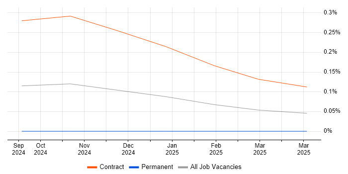 Job vacancy trend for Prompt Engineering in Central London