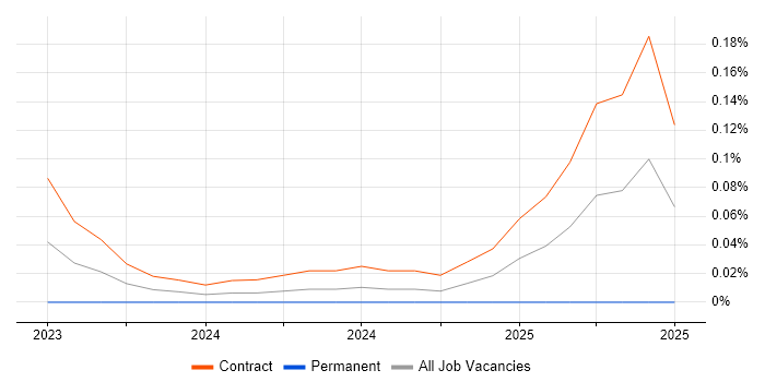 Job vacancy trend for PromQL in Central London Job vacancy trend for PromQL in Central London