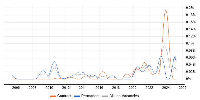 Job vacancy trend for Proofpoint in Central London Job vacancy trend for Proofpoint in Central London