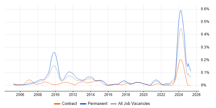Job vacancy trend for Propensity Modelling in Central London Job vacancy trend for Propensity Modelling in Central London