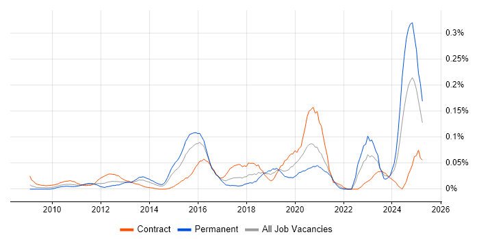 Job vacancy trend for Protective Monitoring in Central London