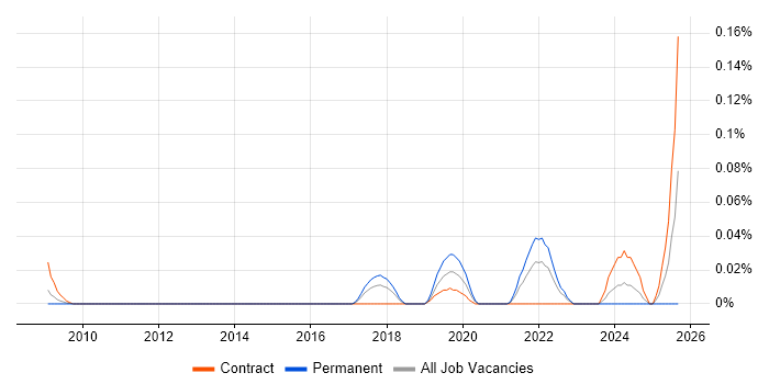 Proteomics job vacancy trend in Central London Proteomics job vacancy trend in Central London