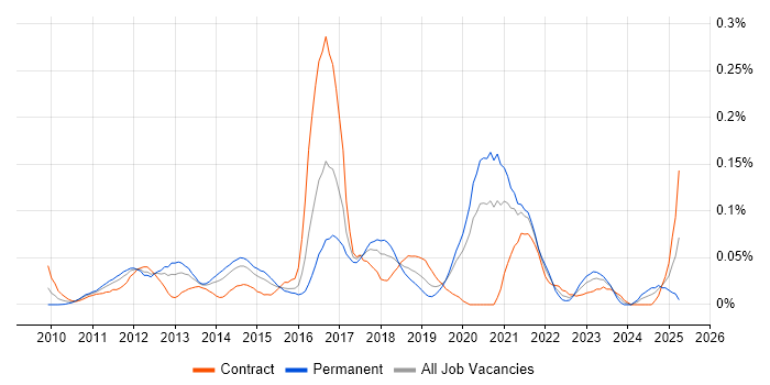 Job vacancy trend for Protocol Buffers in Central London Job vacancy trend for Protocol Buffers in Central London