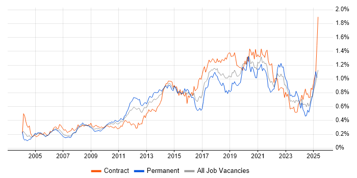 Job vacancy trend for Prototyping in Central London