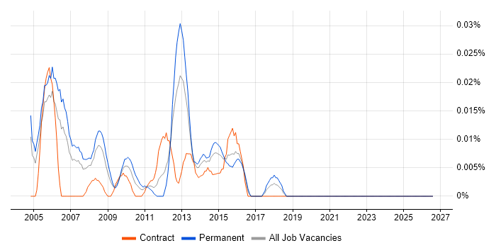 Provisioning Engineer job vacancy trend in Central London